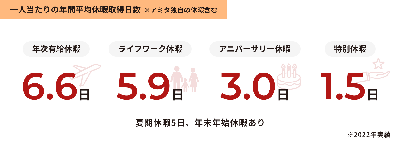 一人当たりの年間平均休暇取得日数 ※アミタ独自の休暇含む