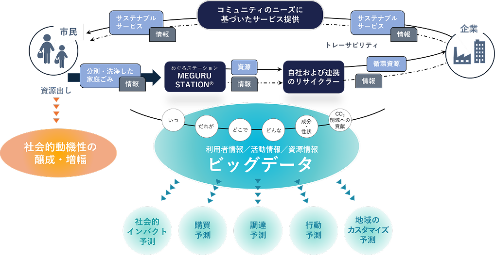 MEGURU PLATFORMの図