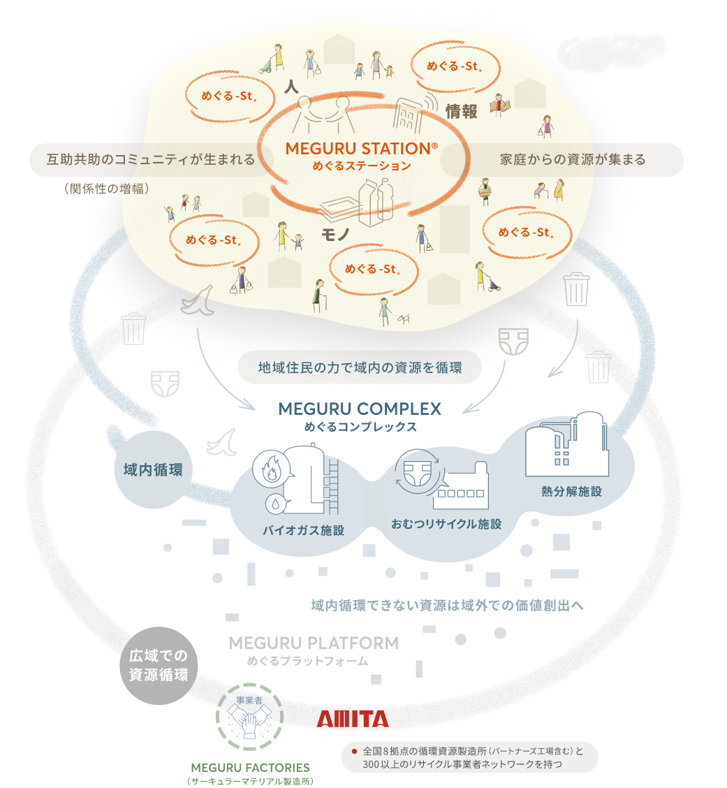 地域住民の力で域内の資源を循環 MEGURU COMPLEX めぐるコンプレックス